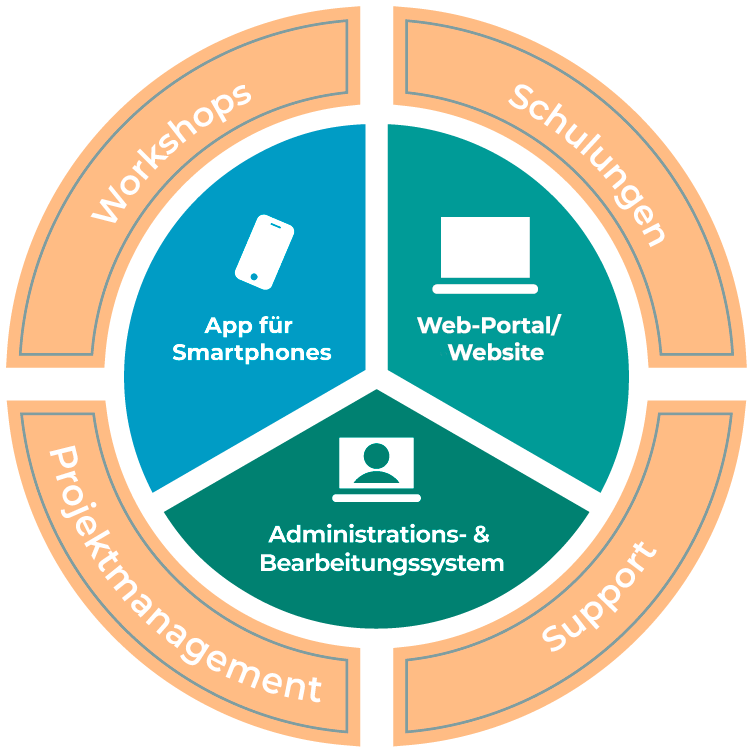 Grafik mit den drei Komponenten vom Mängelmelder Pro: App für Smartphones, Website bzw. Web-Portal, Administrationssystem & Bearbeitungssystem